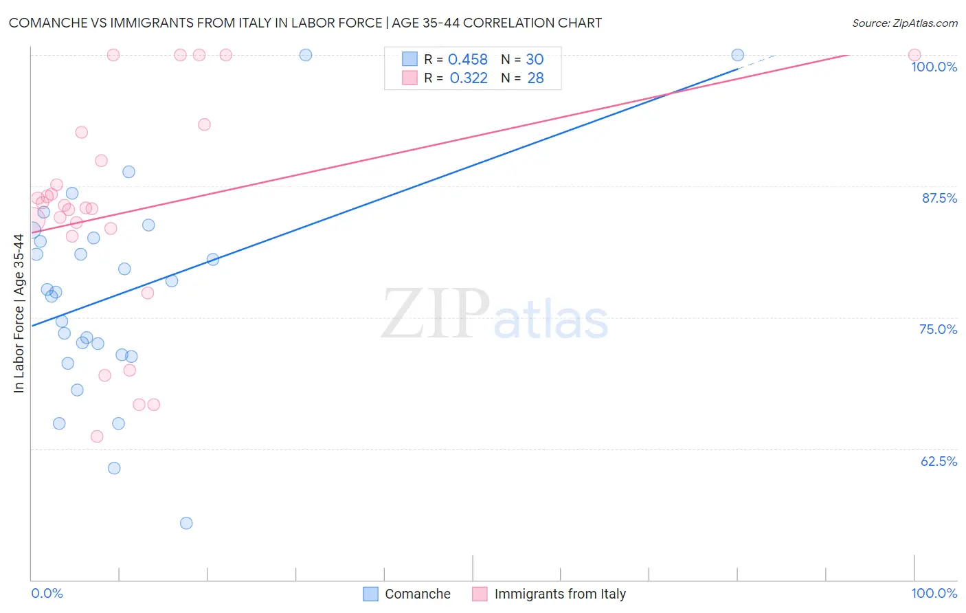 Comanche vs Immigrants from Italy In Labor Force | Age 35-44