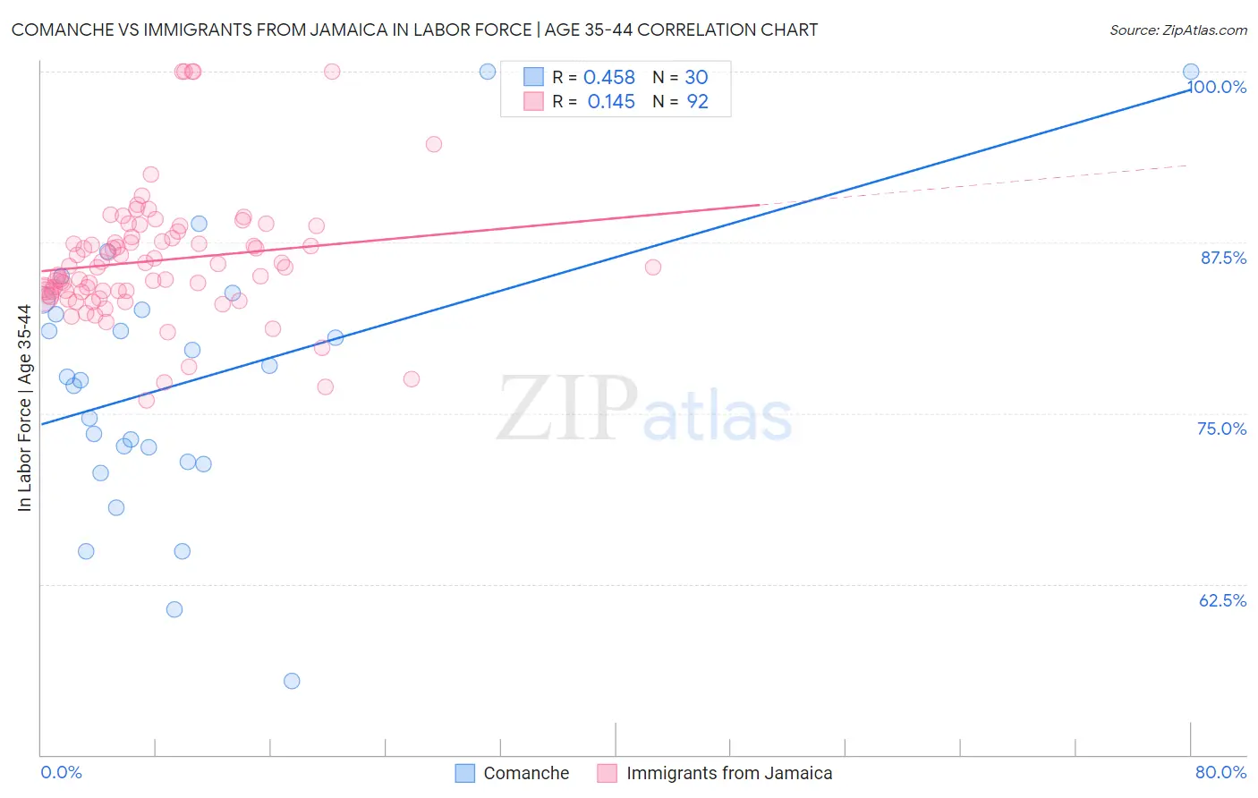 Comanche vs Immigrants from Jamaica In Labor Force | Age 35-44