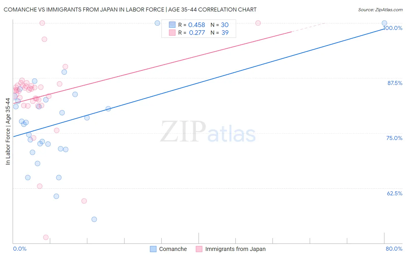 Comanche vs Immigrants from Japan In Labor Force | Age 35-44