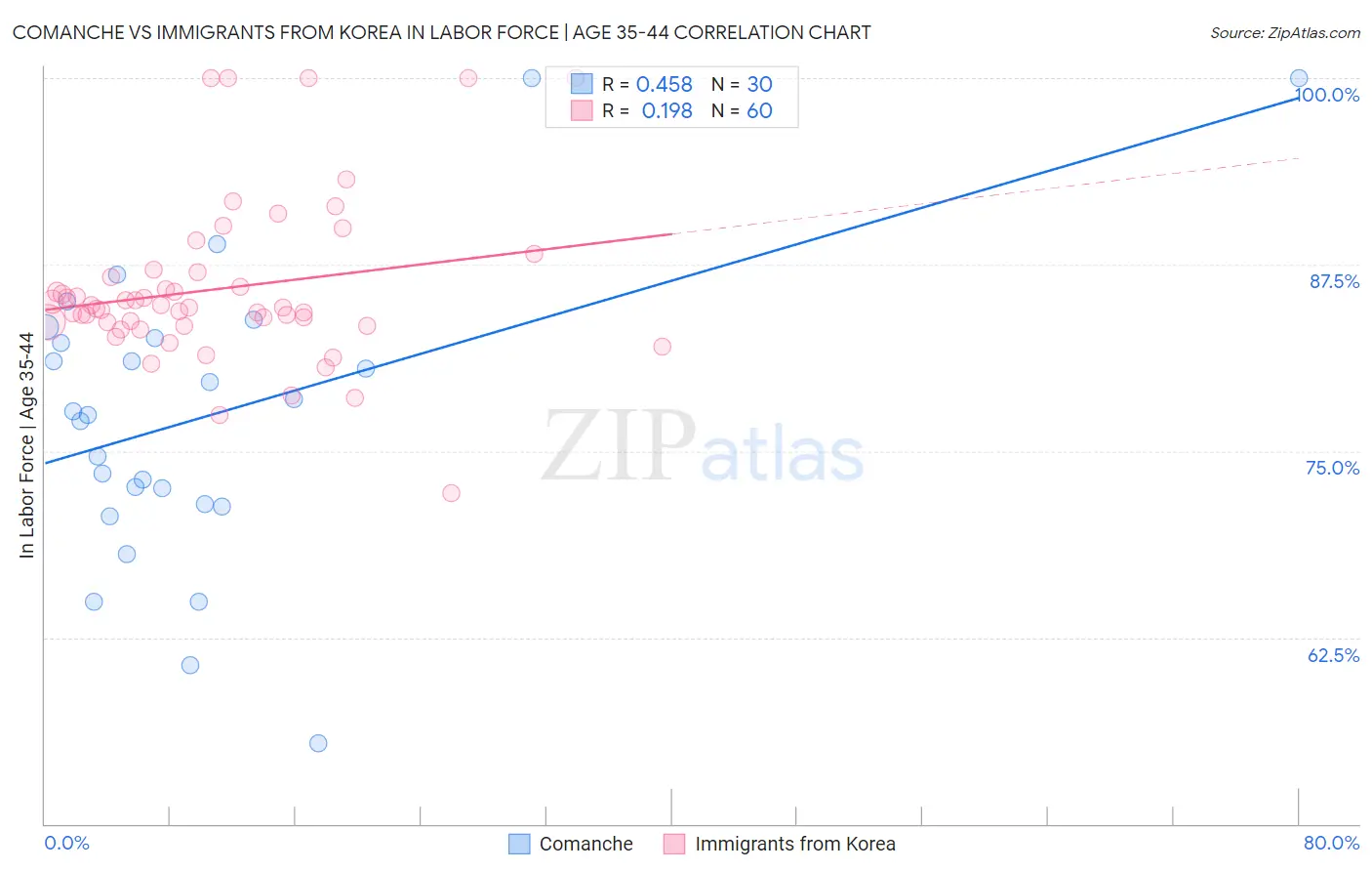 Comanche vs Immigrants from Korea In Labor Force | Age 35-44