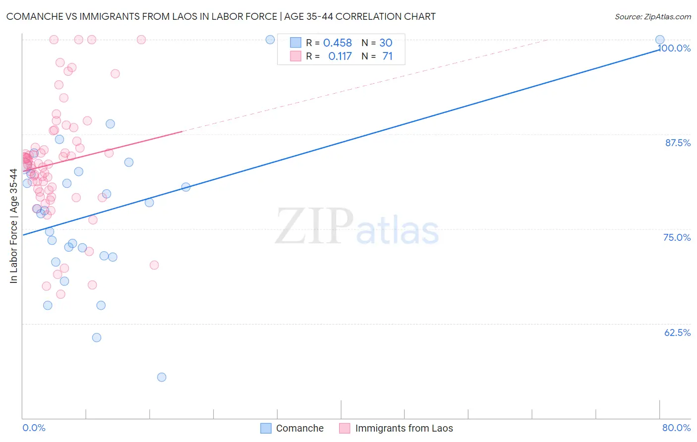 Comanche vs Immigrants from Laos In Labor Force | Age 35-44