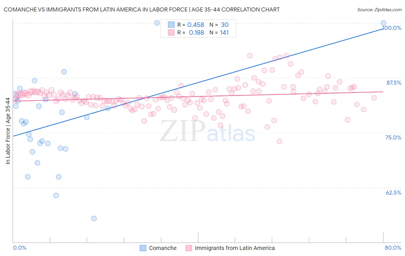 Comanche vs Immigrants from Latin America In Labor Force | Age 35-44