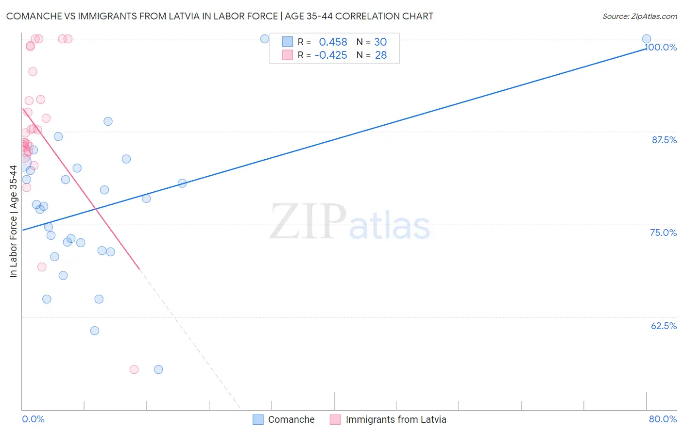 Comanche vs Immigrants from Latvia In Labor Force | Age 35-44