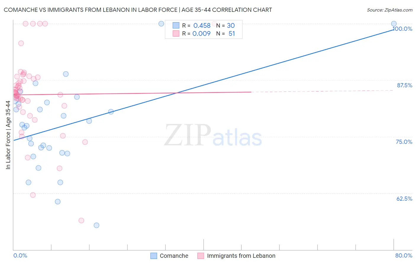 Comanche vs Immigrants from Lebanon In Labor Force | Age 35-44