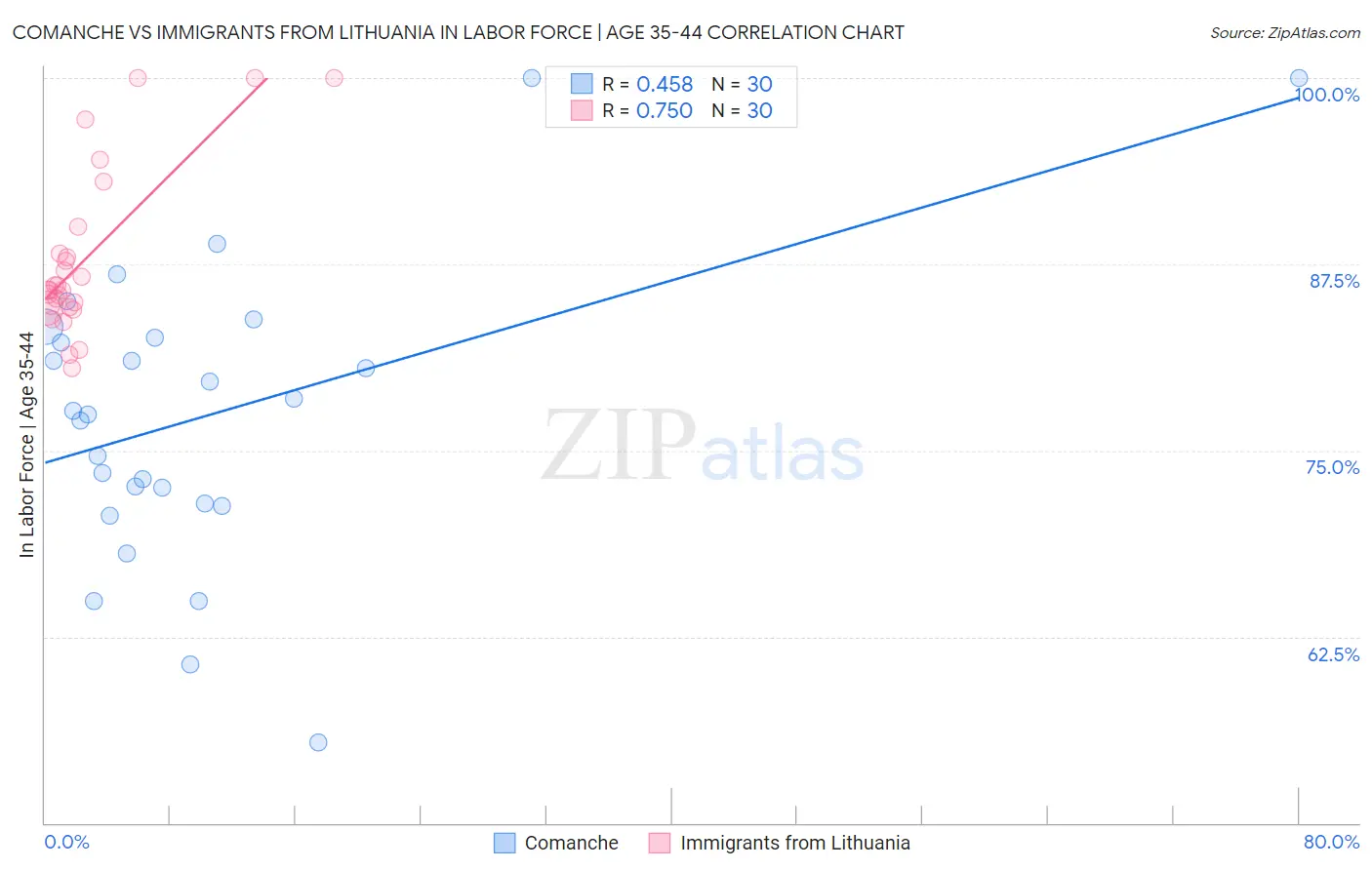 Comanche vs Immigrants from Lithuania In Labor Force | Age 35-44