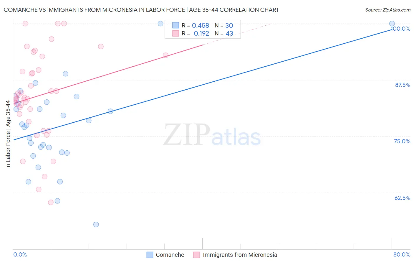 Comanche vs Immigrants from Micronesia In Labor Force | Age 35-44
