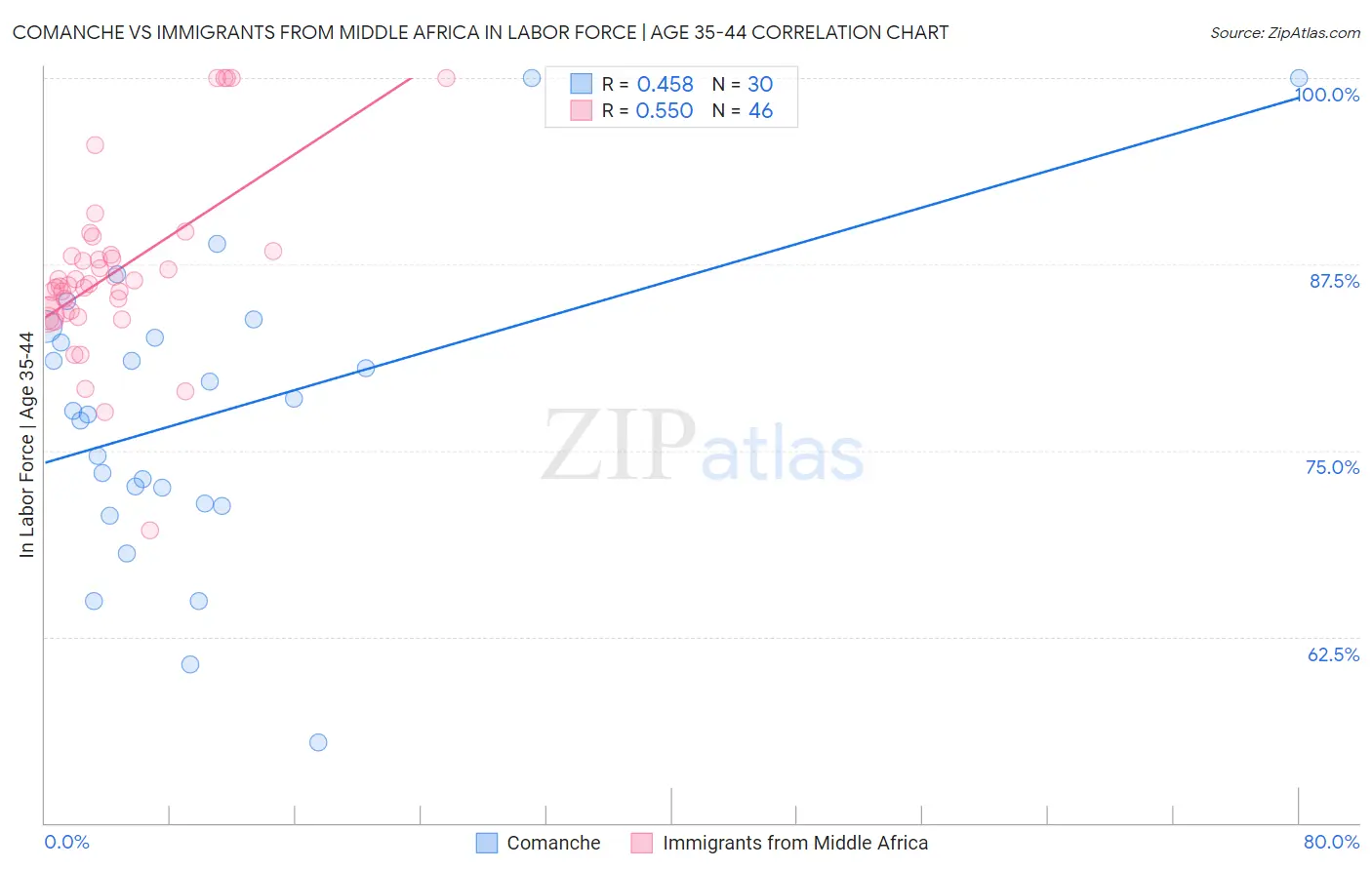 Comanche vs Immigrants from Middle Africa In Labor Force | Age 35-44