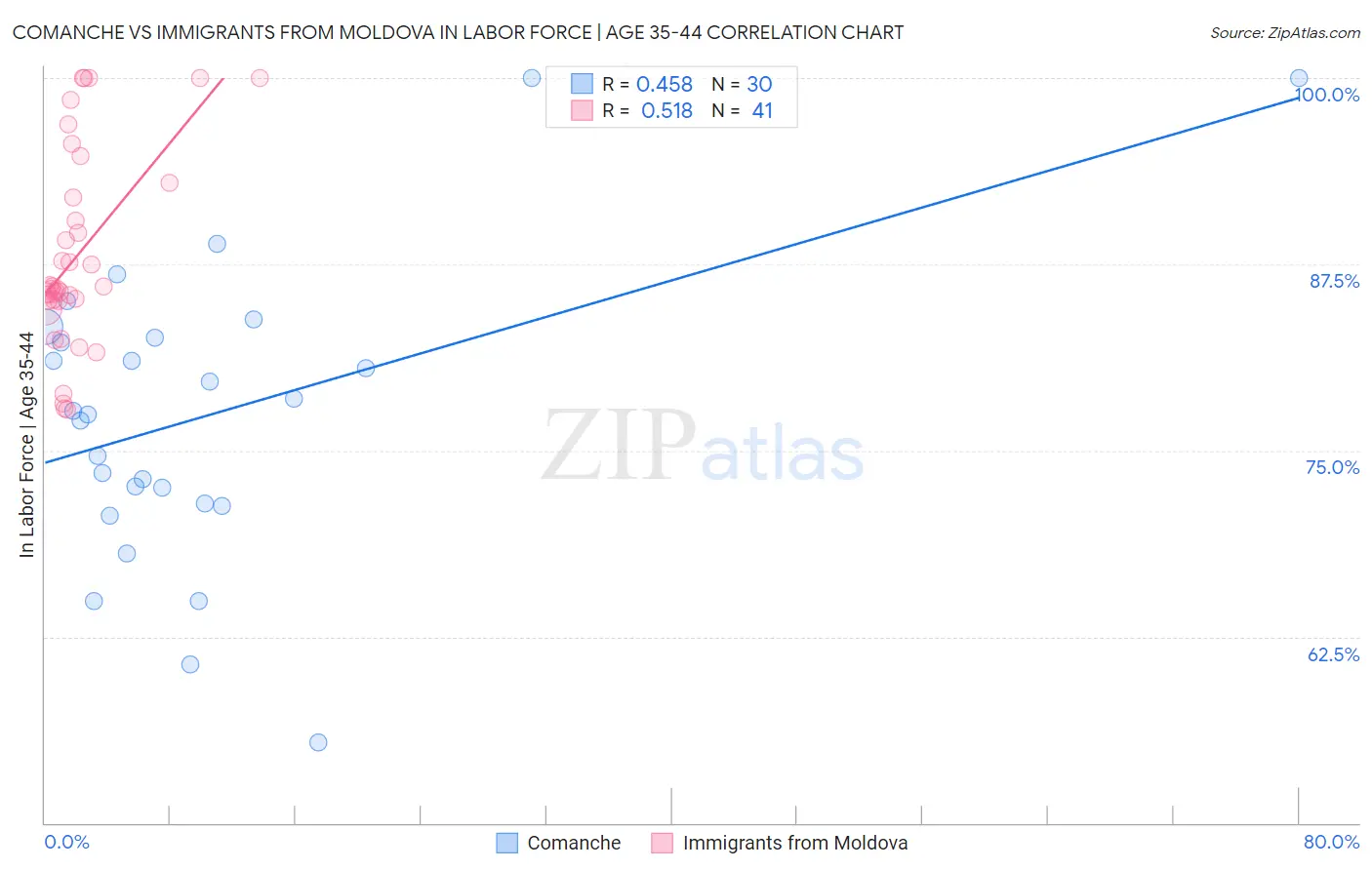 Comanche vs Immigrants from Moldova In Labor Force | Age 35-44