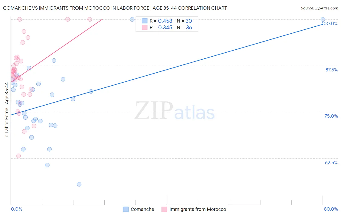 Comanche vs Immigrants from Morocco In Labor Force | Age 35-44