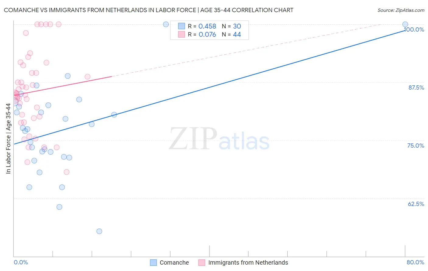 Comanche vs Immigrants from Netherlands In Labor Force | Age 35-44