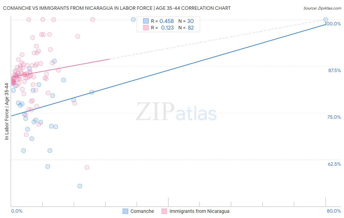 Comanche vs Immigrants from Nicaragua In Labor Force | Age 35-44