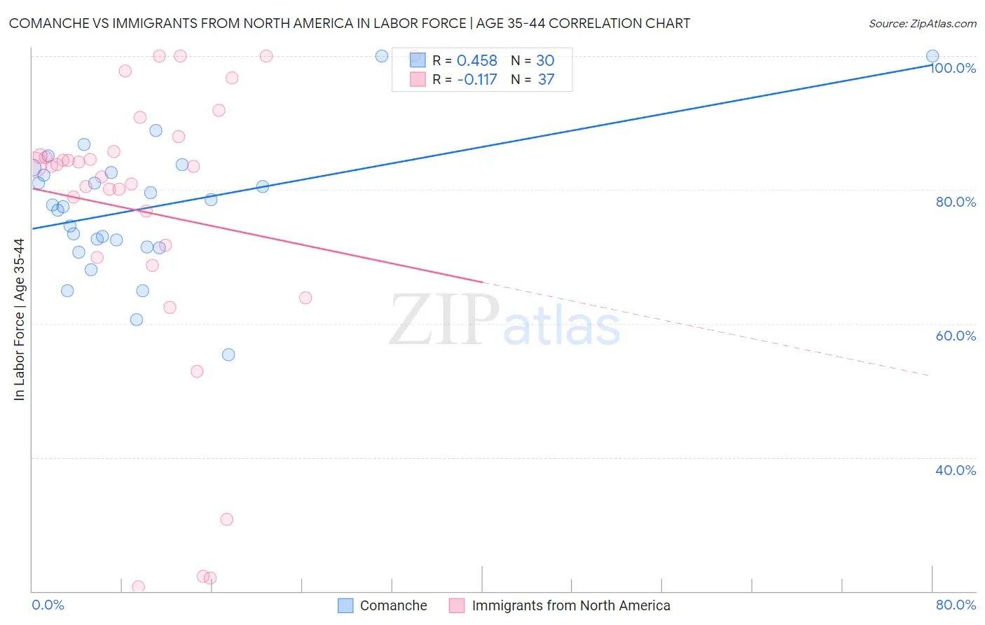 Comanche vs Immigrants from North America In Labor Force | Age 35-44