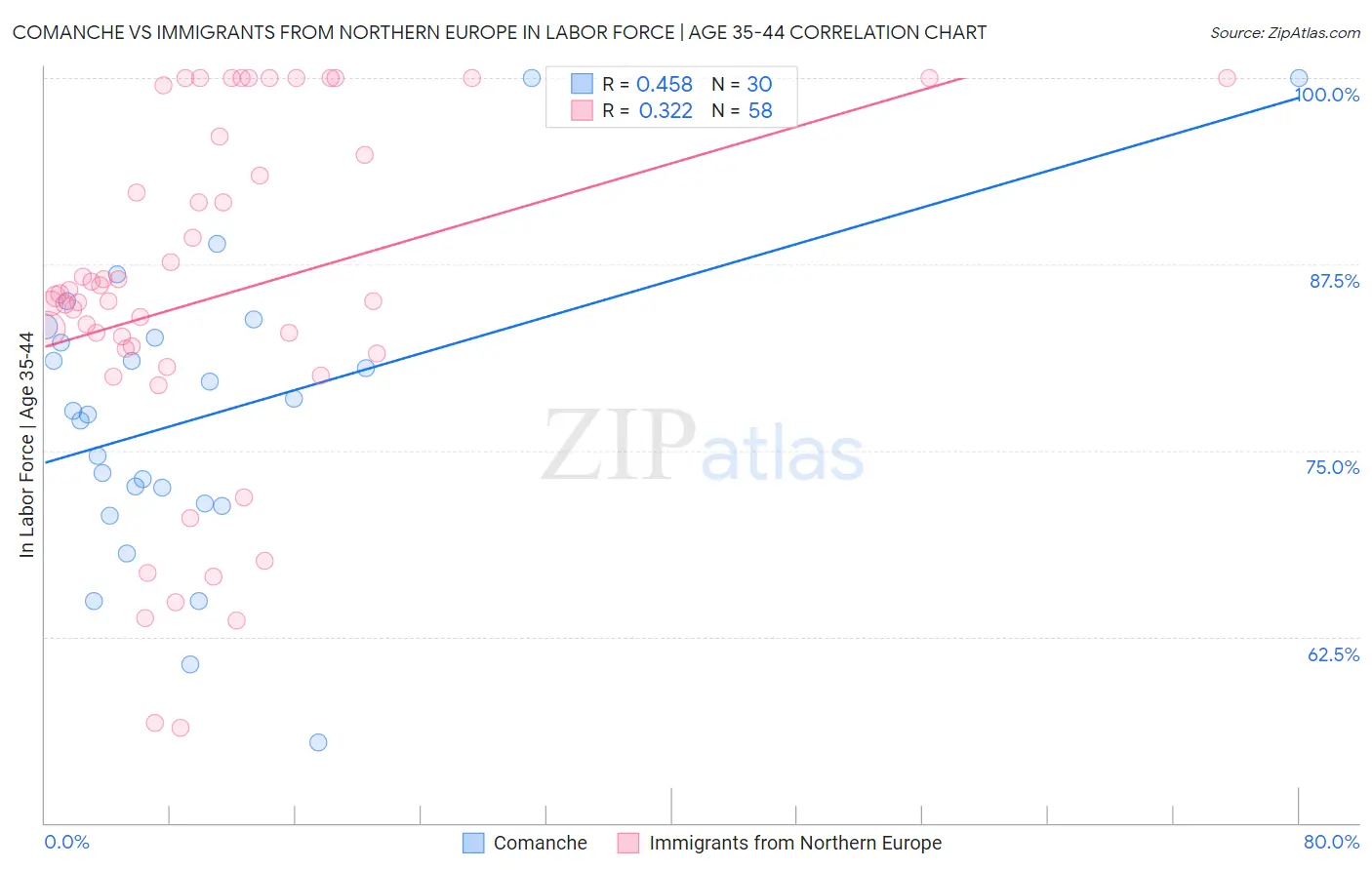 Comanche vs Immigrants from Northern Europe In Labor Force | Age 35-44