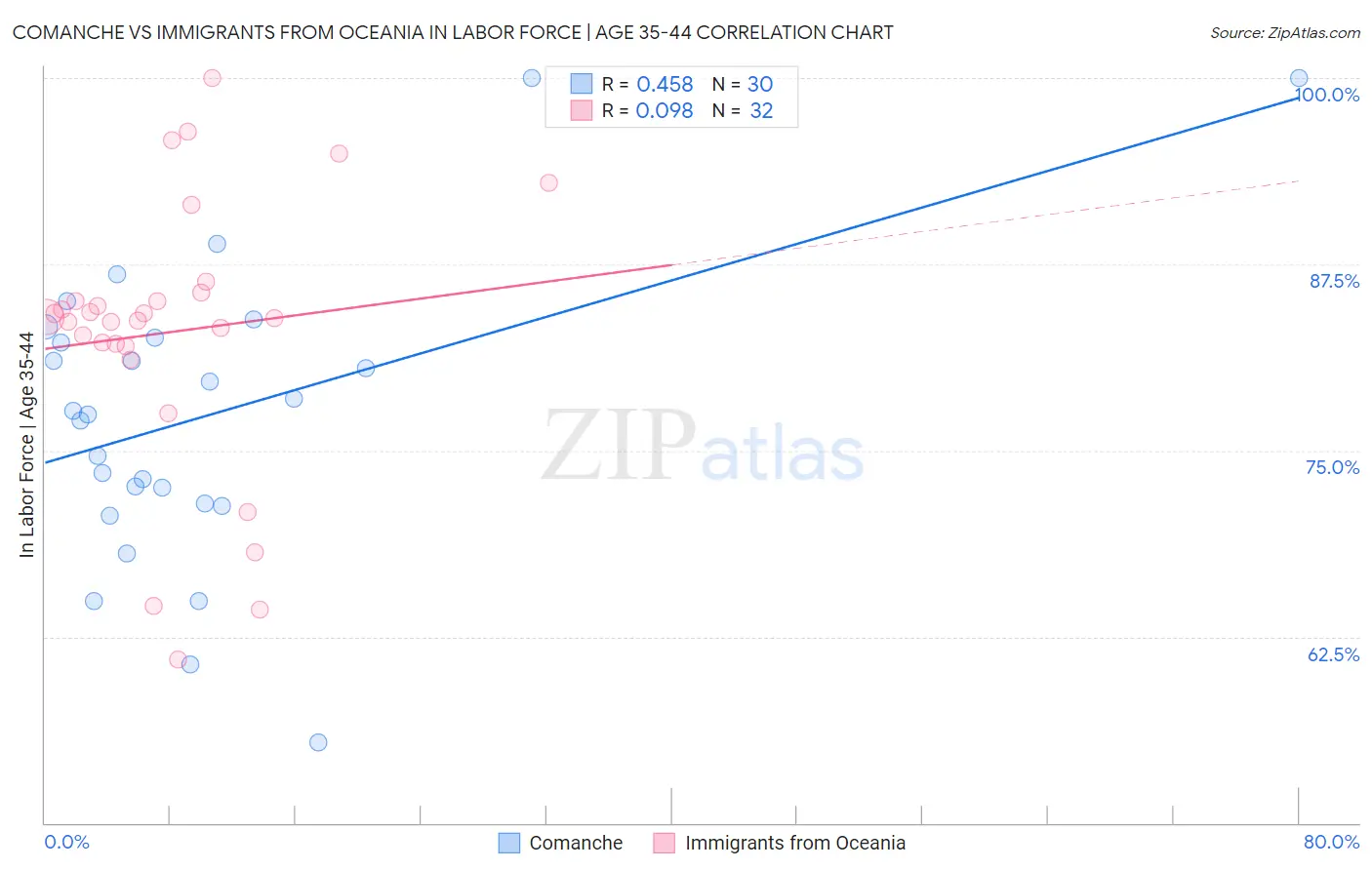 Comanche vs Immigrants from Oceania In Labor Force | Age 35-44