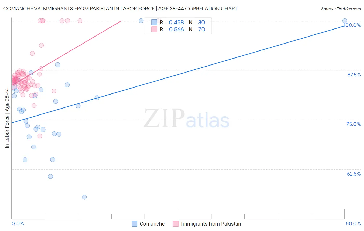 Comanche vs Immigrants from Pakistan In Labor Force | Age 35-44