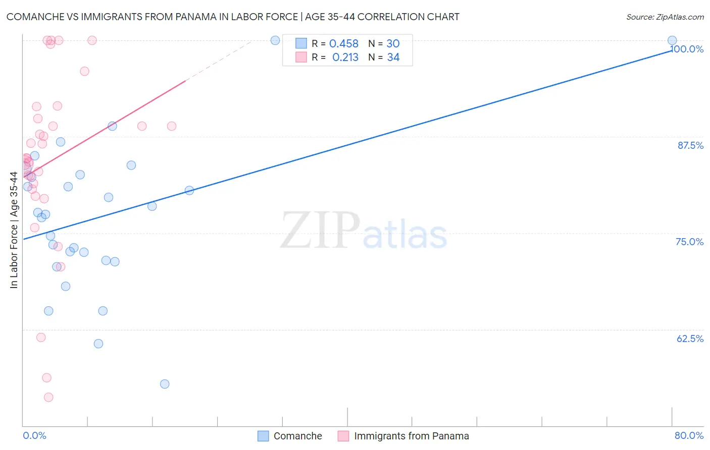 Comanche vs Immigrants from Panama In Labor Force | Age 35-44