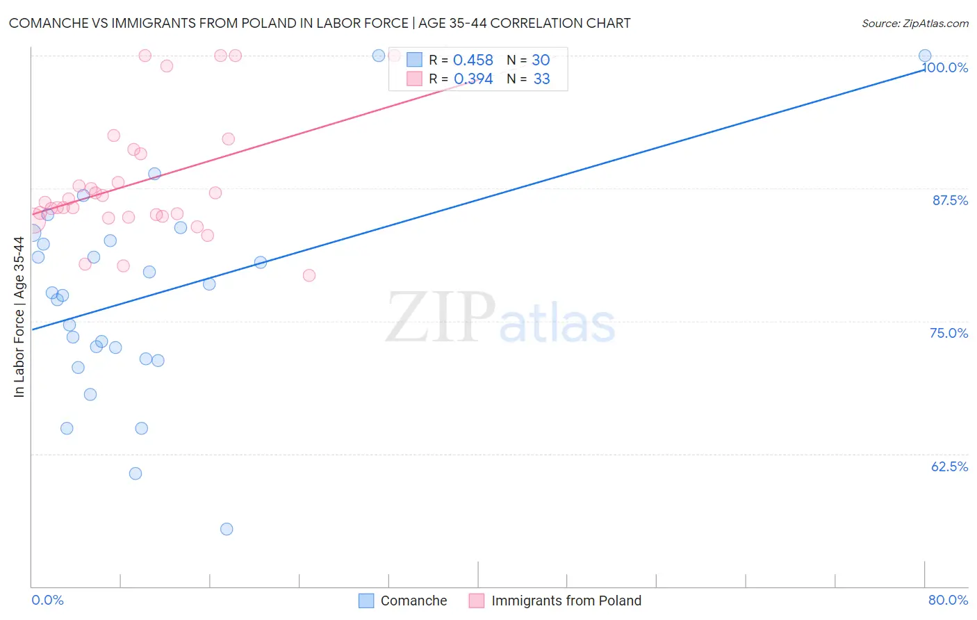 Comanche vs Immigrants from Poland In Labor Force | Age 35-44