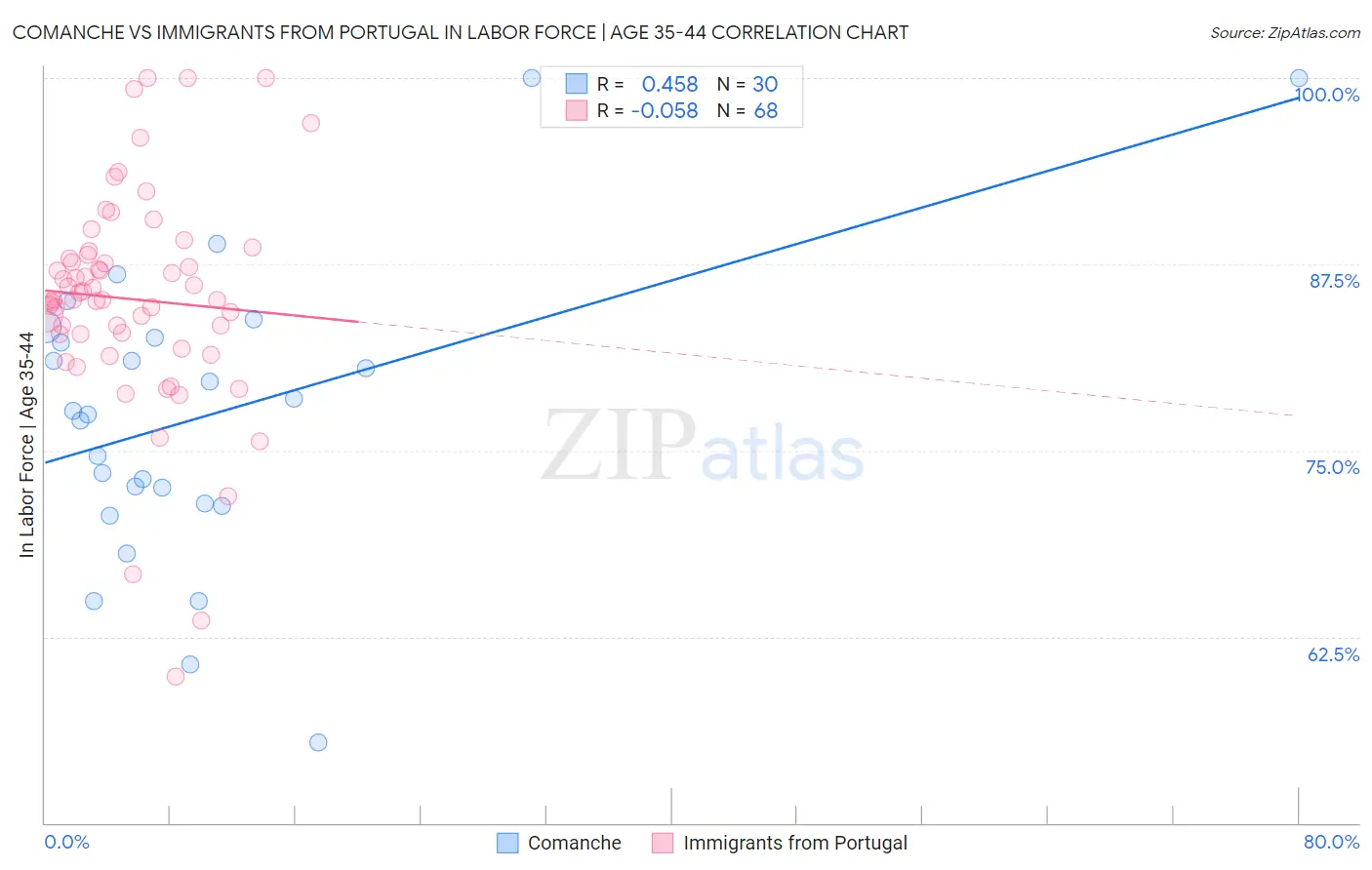 Comanche vs Immigrants from Portugal In Labor Force | Age 35-44