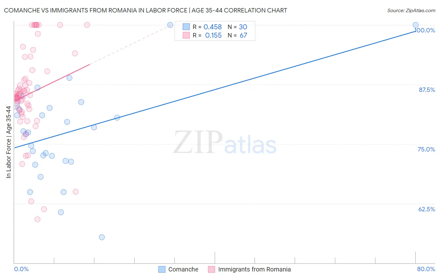 Comanche vs Immigrants from Romania In Labor Force | Age 35-44