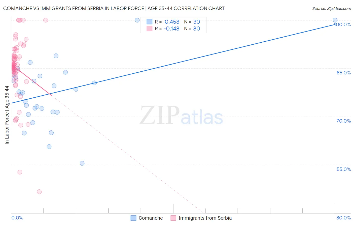 Comanche vs Immigrants from Serbia In Labor Force | Age 35-44