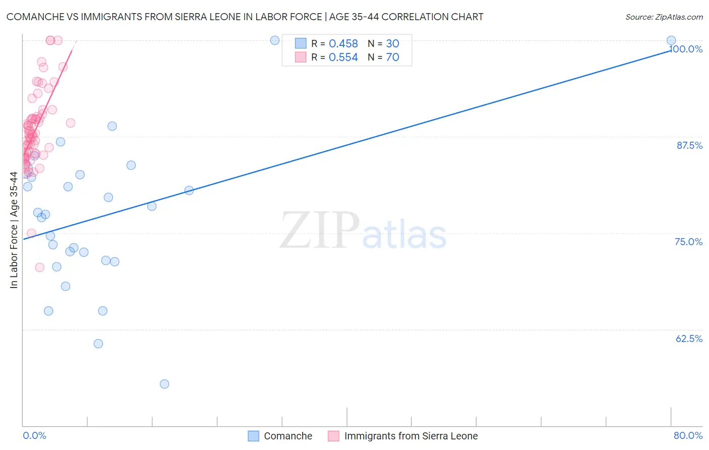 Comanche vs Immigrants from Sierra Leone In Labor Force | Age 35-44