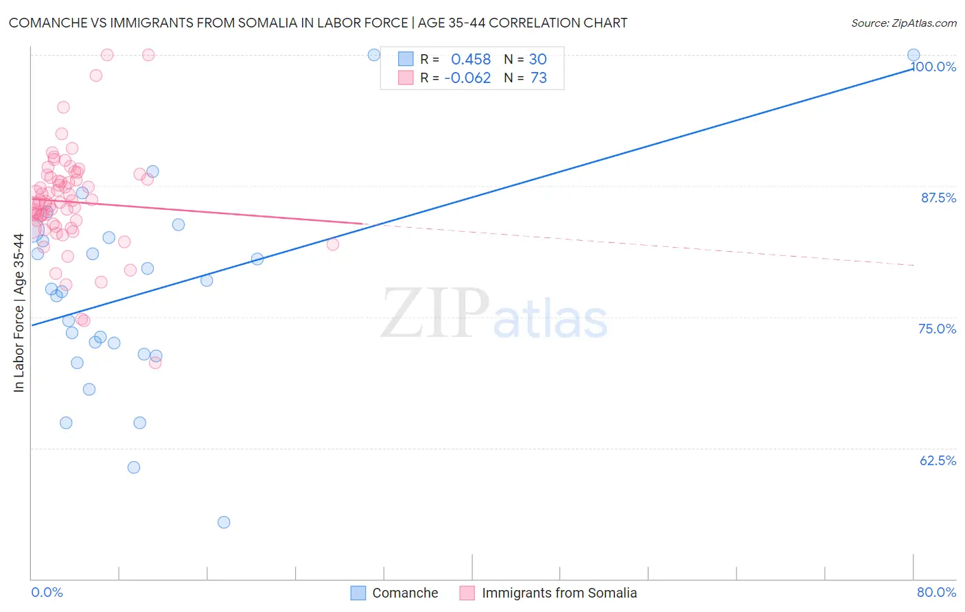 Comanche vs Immigrants from Somalia In Labor Force | Age 35-44
