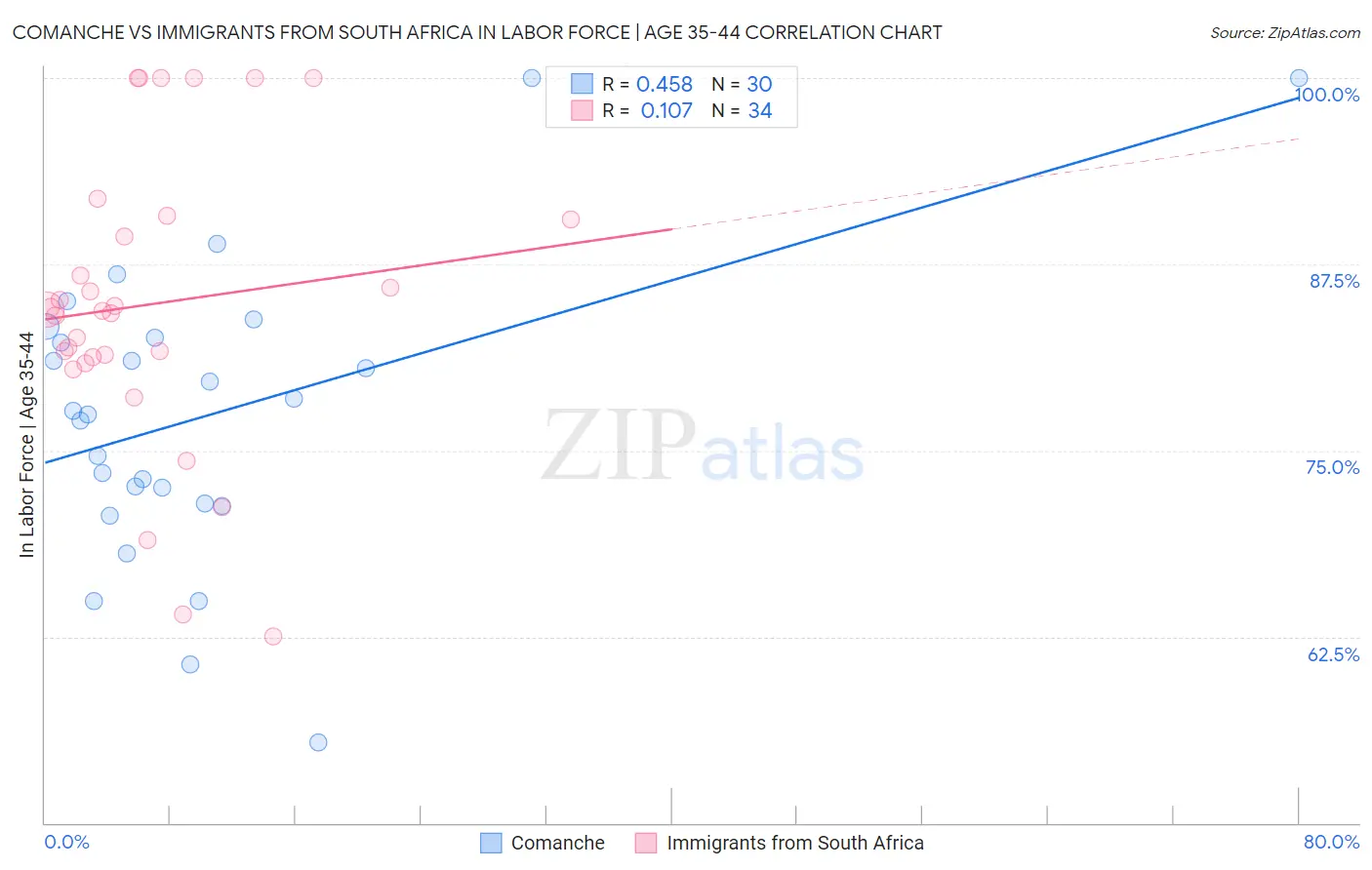 Comanche vs Immigrants from South Africa In Labor Force | Age 35-44