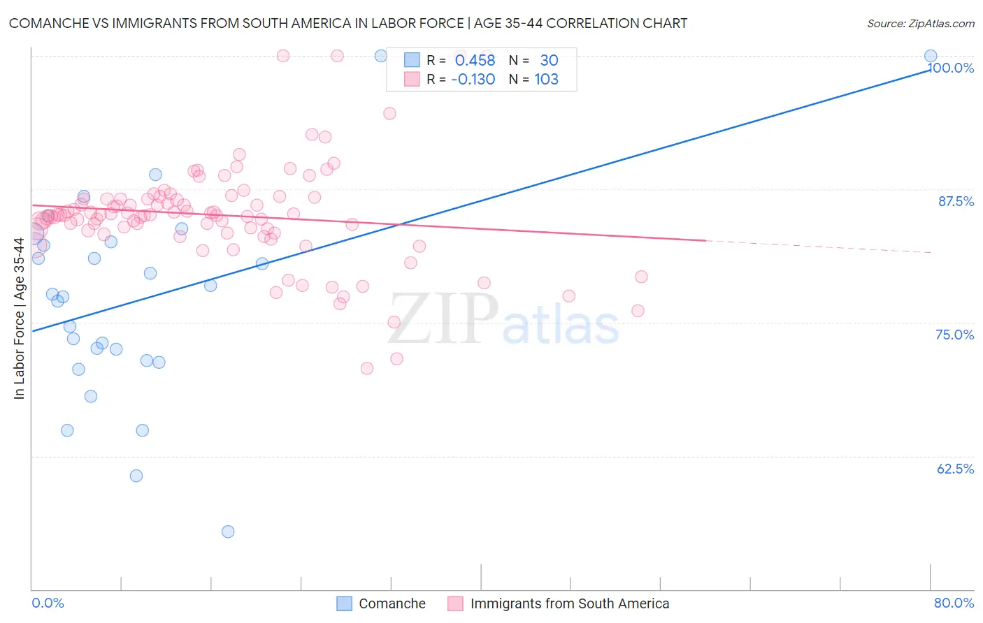 Comanche vs Immigrants from South America In Labor Force | Age 35-44