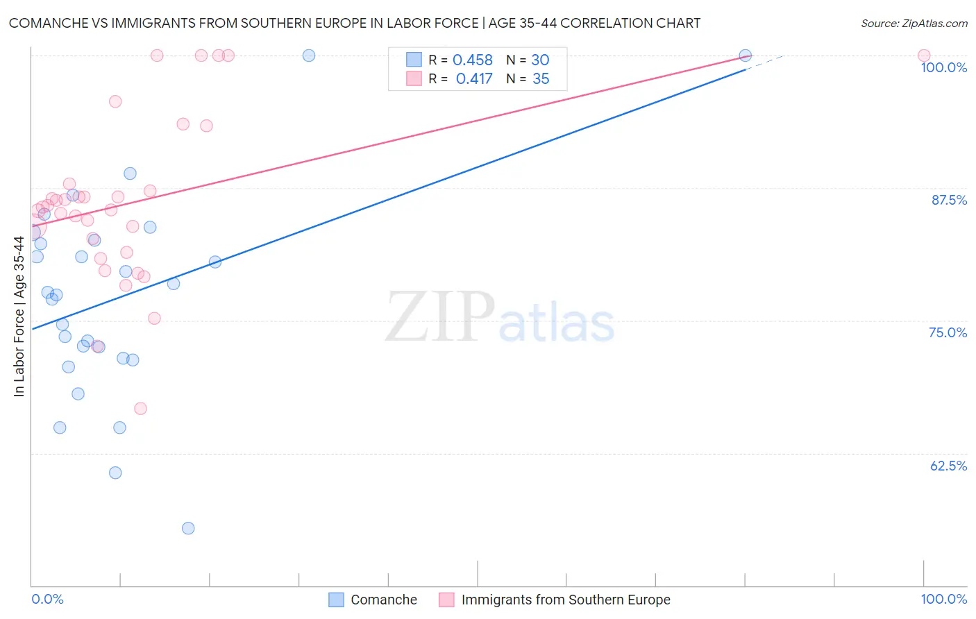Comanche vs Immigrants from Southern Europe In Labor Force | Age 35-44