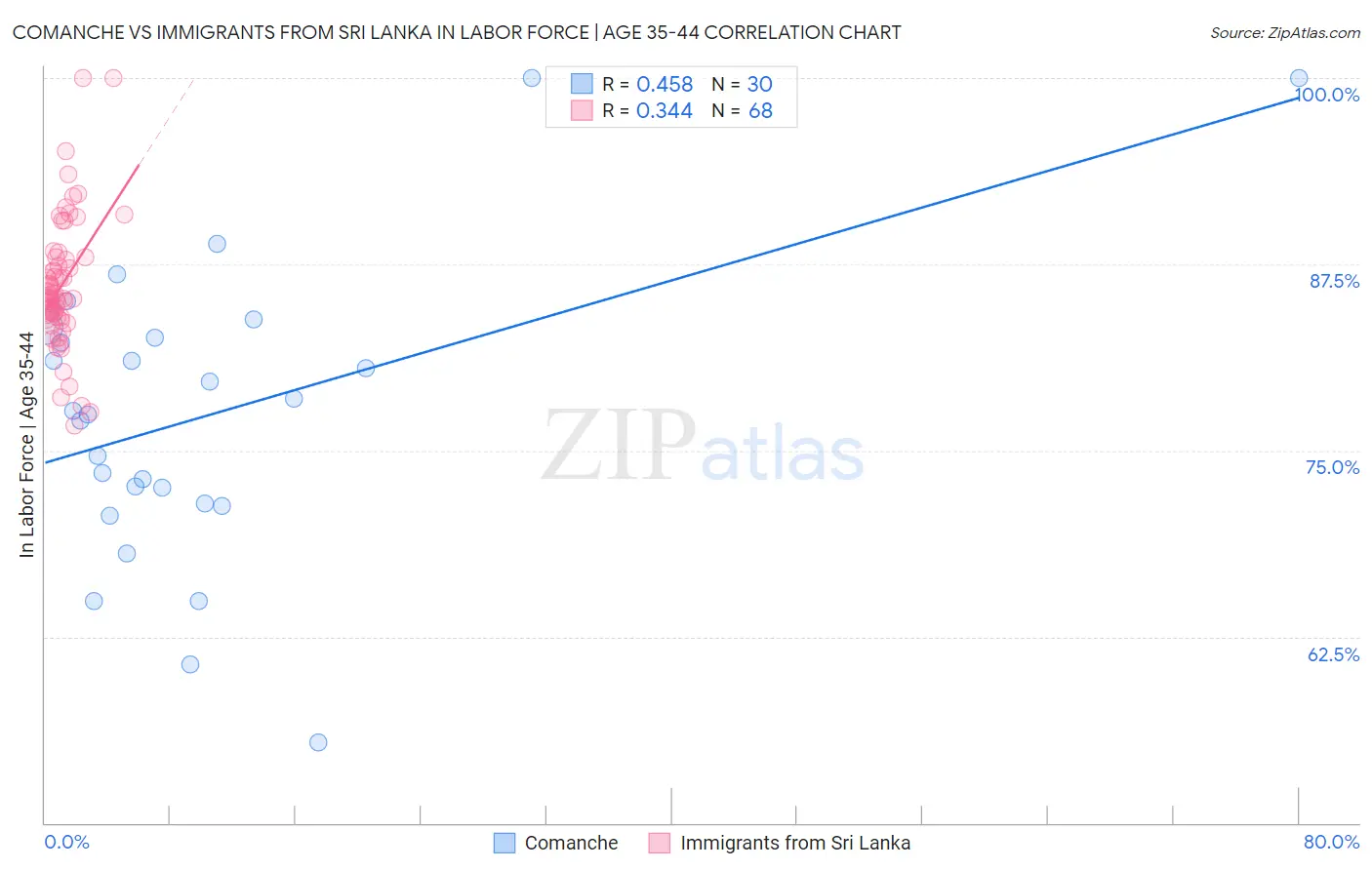 Comanche vs Immigrants from Sri Lanka In Labor Force | Age 35-44