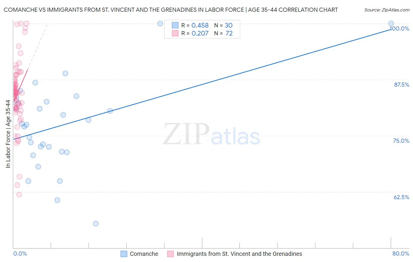 Comanche vs Immigrants from St. Vincent and the Grenadines In Labor Force | Age 35-44