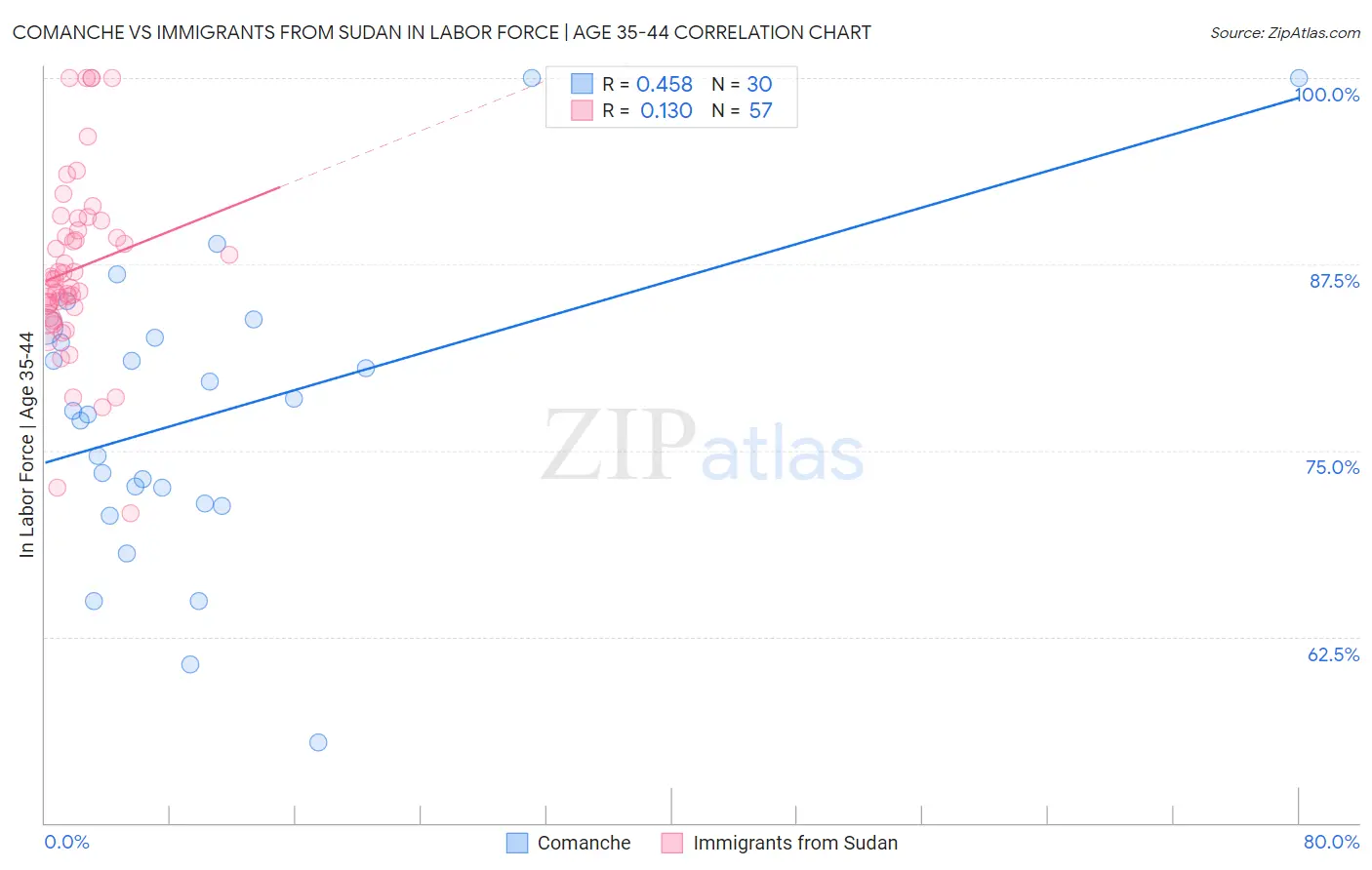 Comanche vs Immigrants from Sudan In Labor Force | Age 35-44