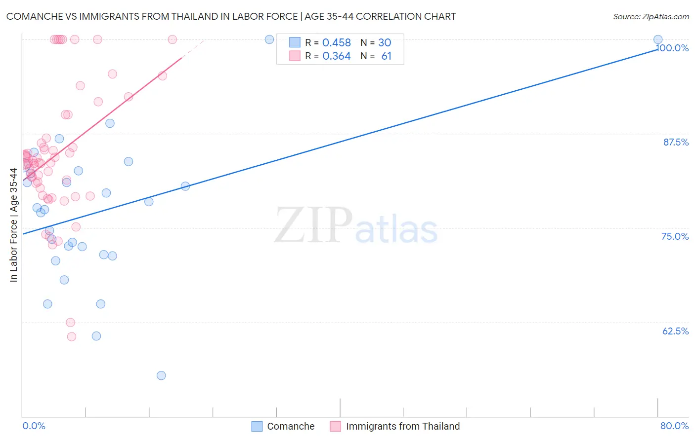 Comanche vs Immigrants from Thailand In Labor Force | Age 35-44