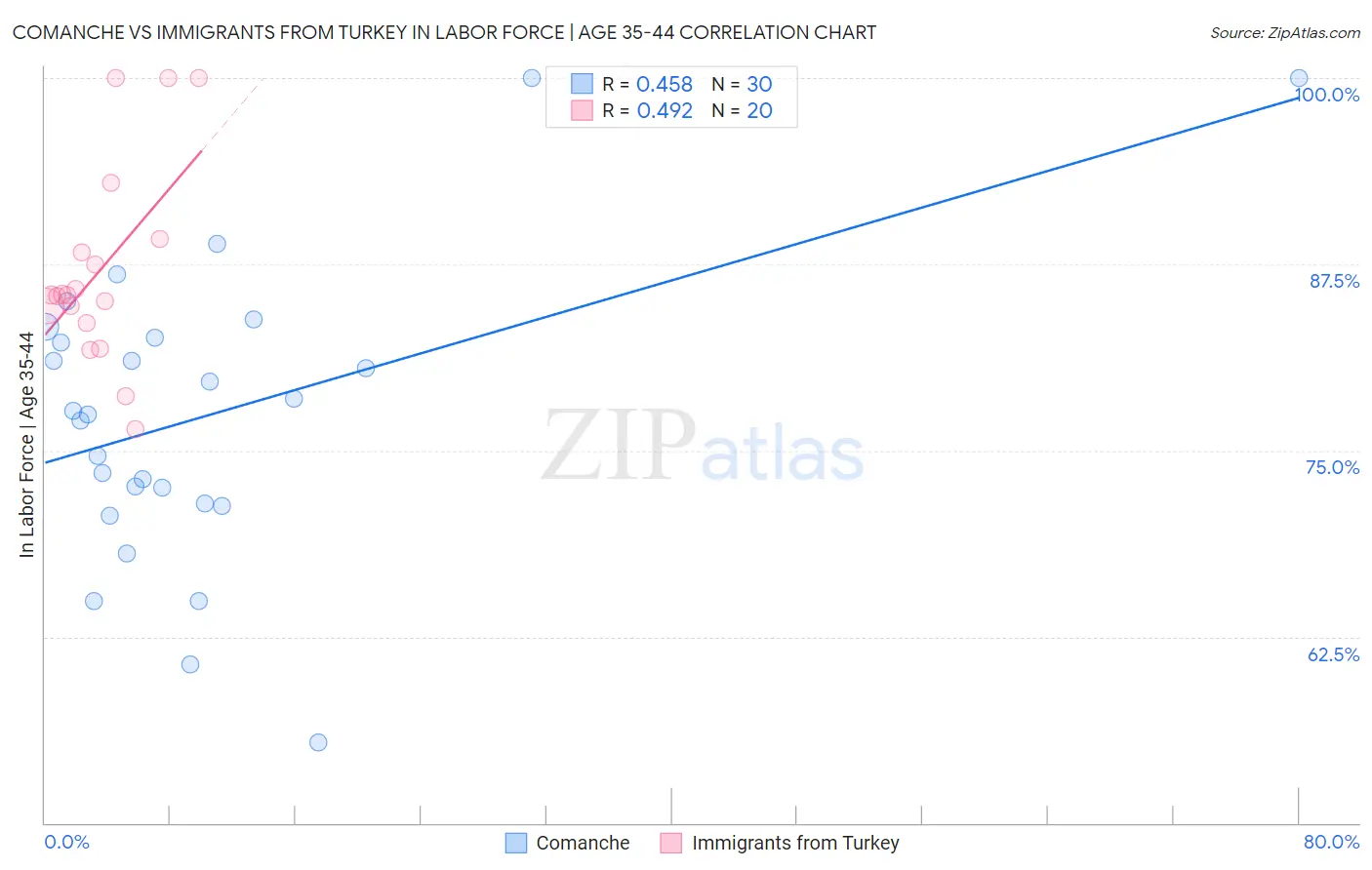 Comanche vs Immigrants from Turkey In Labor Force | Age 35-44