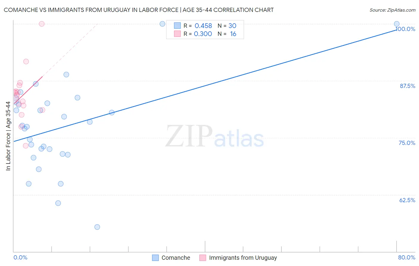 Comanche vs Immigrants from Uruguay In Labor Force | Age 35-44