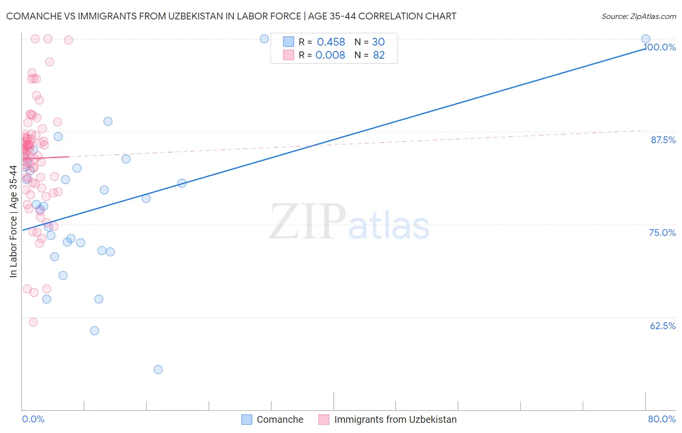 Comanche vs Immigrants from Uzbekistan In Labor Force | Age 35-44