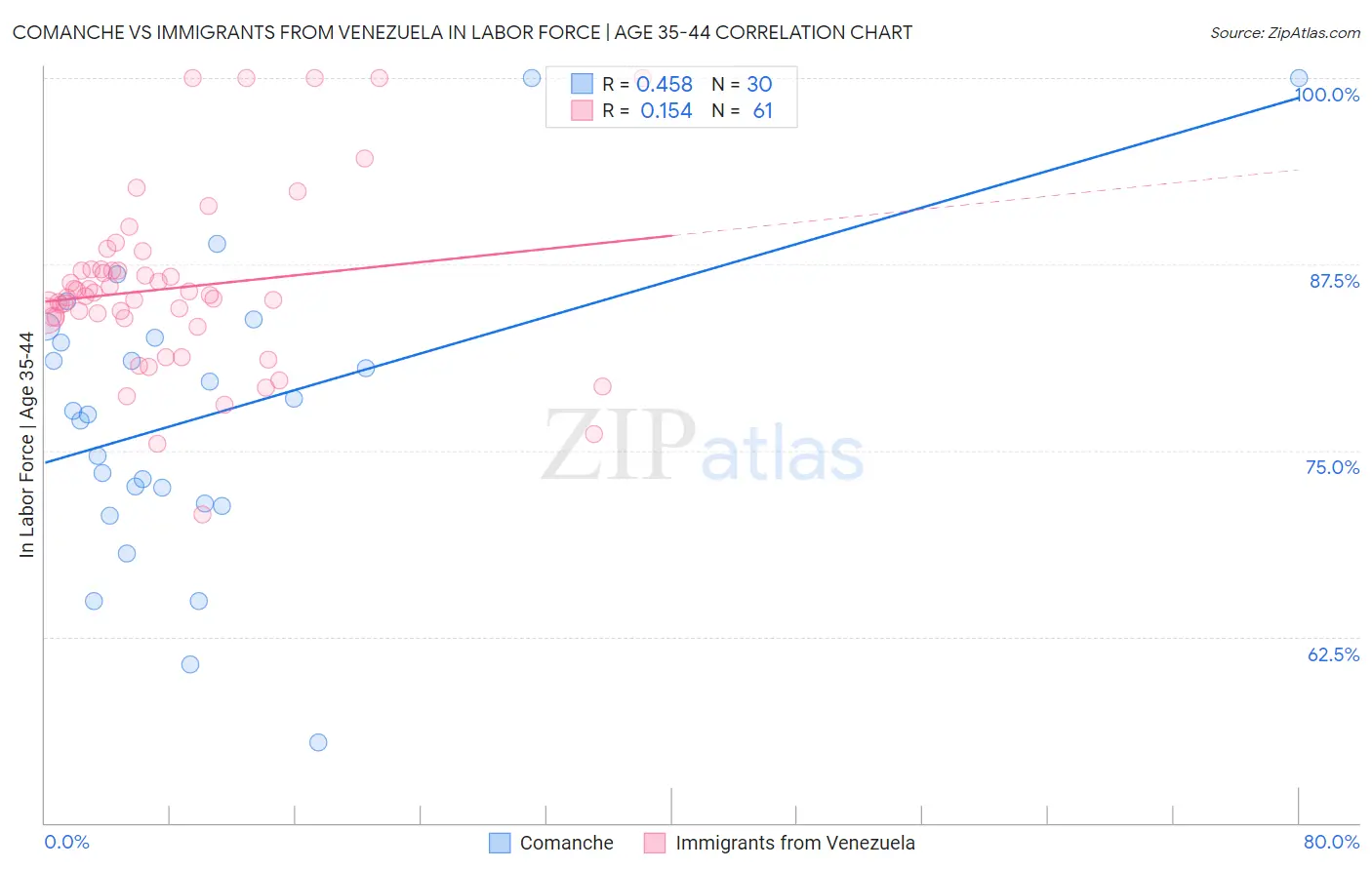 Comanche vs Immigrants from Venezuela In Labor Force | Age 35-44