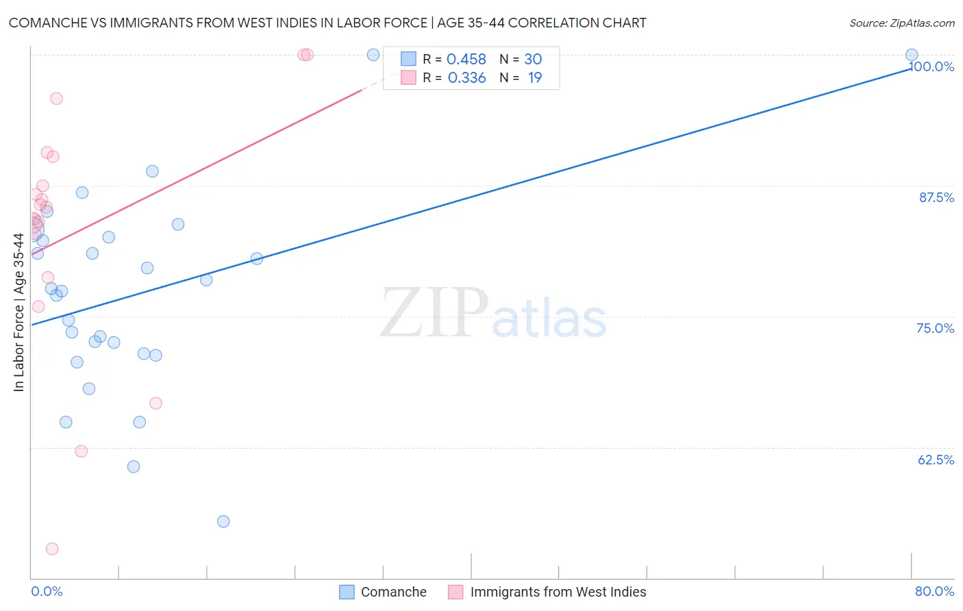 Comanche vs Immigrants from West Indies In Labor Force | Age 35-44