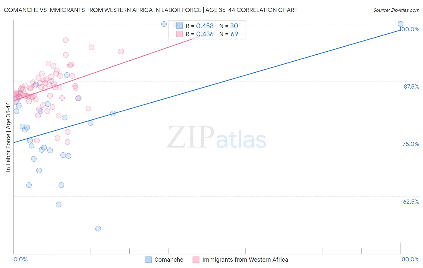Comanche vs Immigrants from Western Africa In Labor Force | Age 35-44