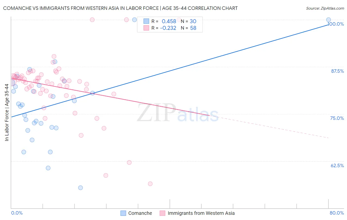 Comanche vs Immigrants from Western Asia In Labor Force | Age 35-44