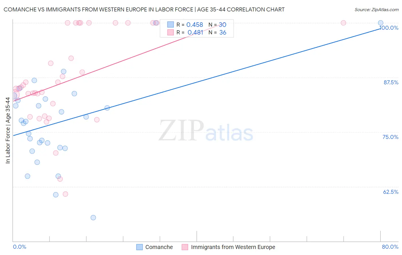 Comanche vs Immigrants from Western Europe In Labor Force | Age 35-44