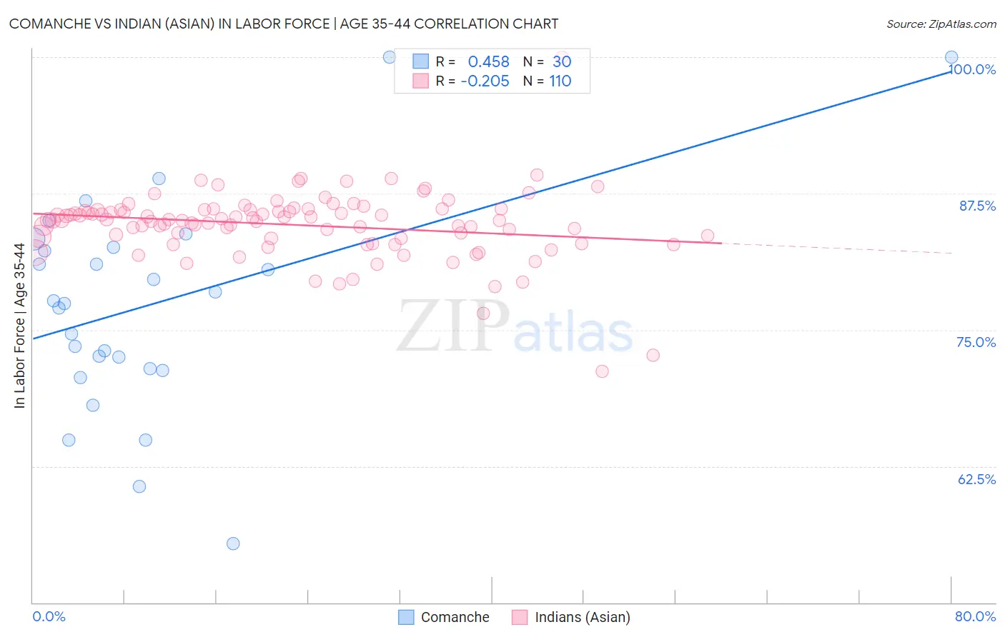 Comanche vs Indian (Asian) In Labor Force | Age 35-44