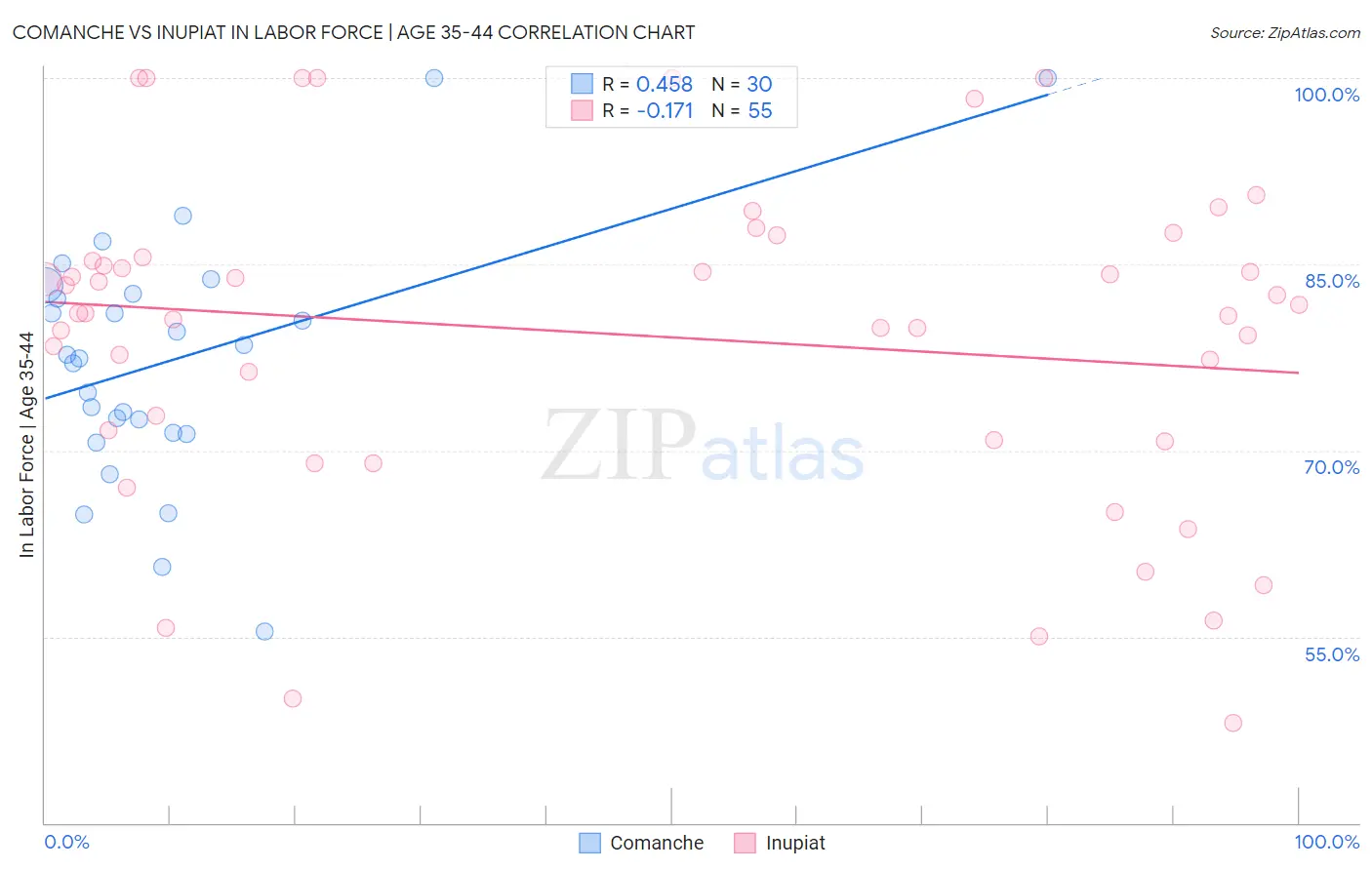 Comanche vs Inupiat In Labor Force | Age 35-44