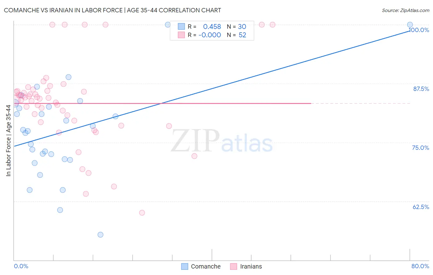 Comanche vs Iranian In Labor Force | Age 35-44