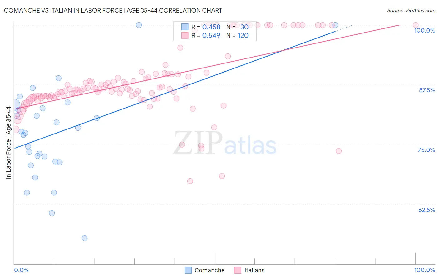 Comanche vs Italian In Labor Force | Age 35-44