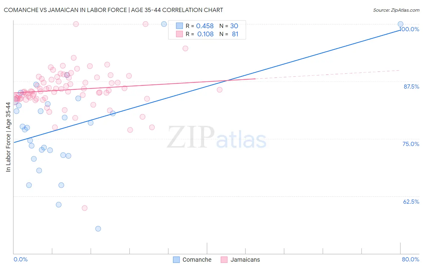 Comanche vs Jamaican In Labor Force | Age 35-44