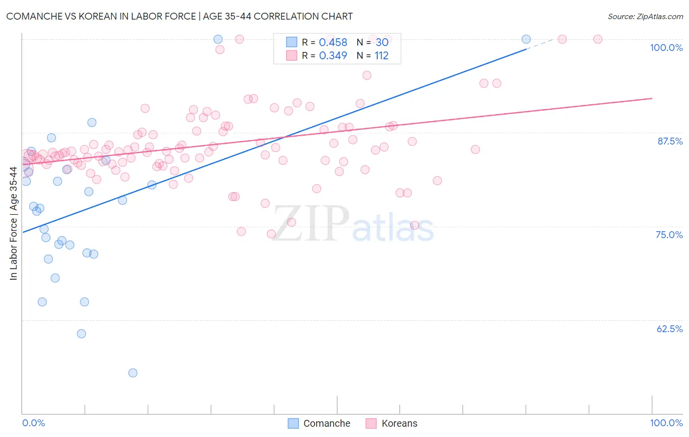 Comanche vs Korean In Labor Force | Age 35-44