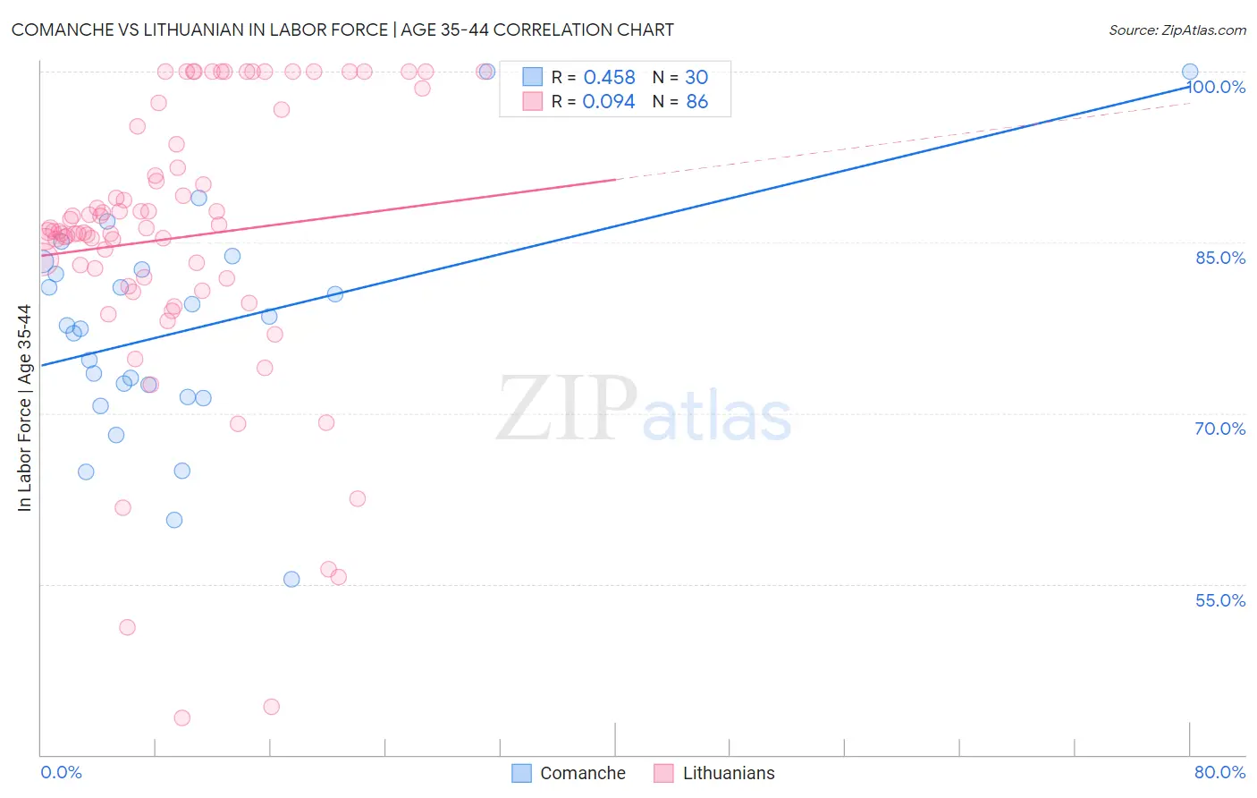 Comanche vs Lithuanian In Labor Force | Age 35-44