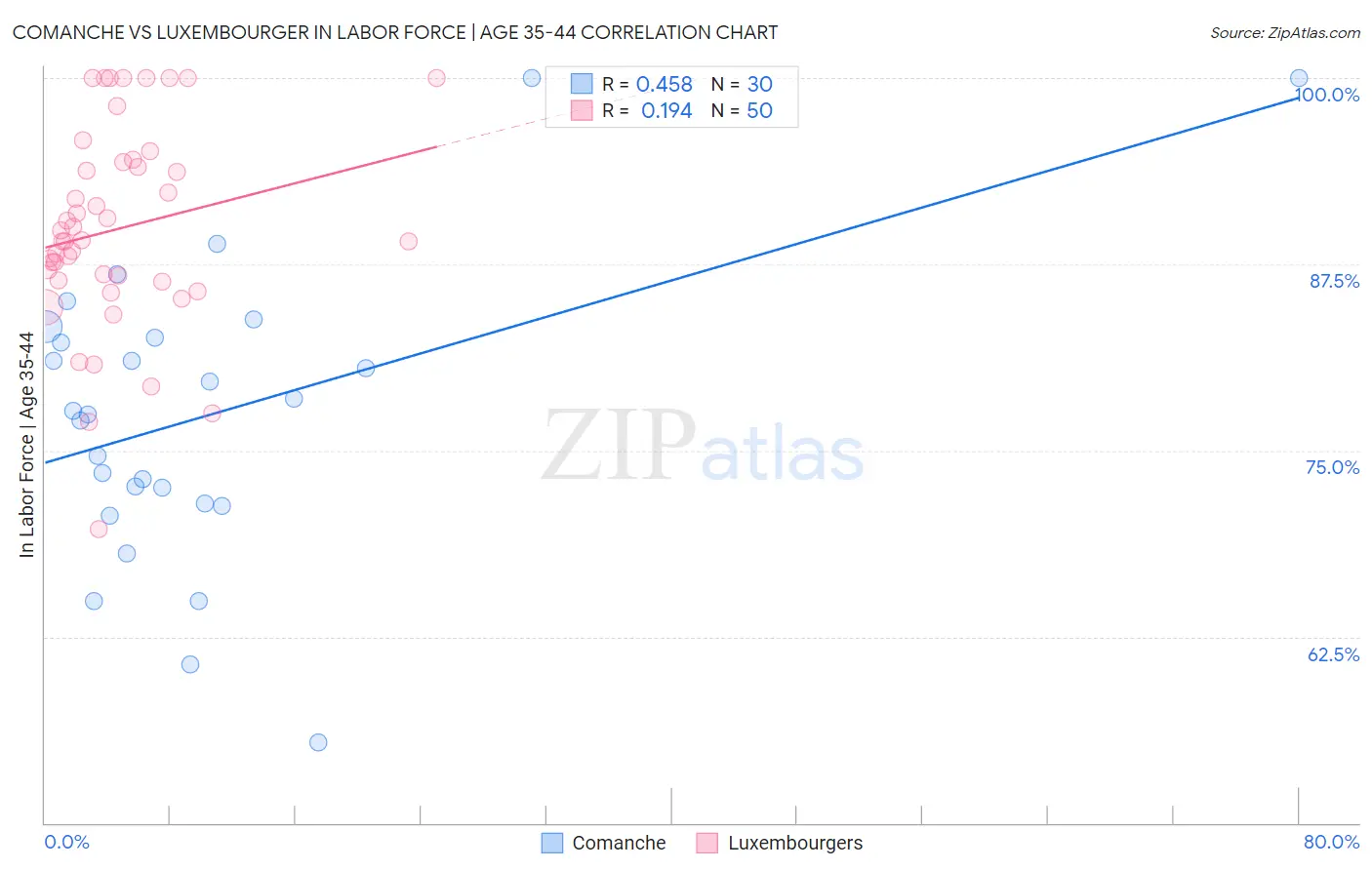 Comanche vs Luxembourger In Labor Force | Age 35-44