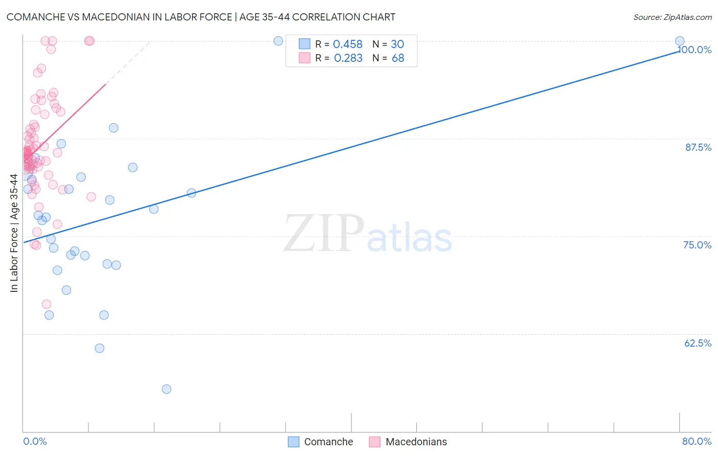 Comanche vs Macedonian In Labor Force | Age 35-44